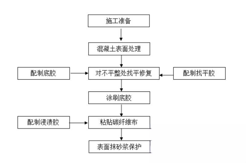 武陵碳纤维加固的优势以及使用方法